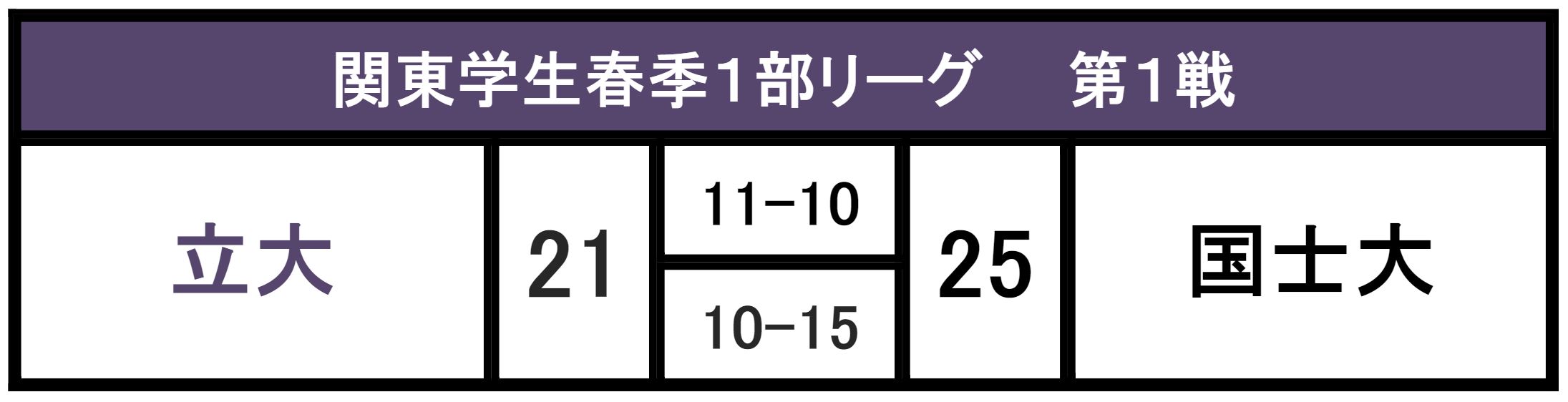 ハンドボール部 逆転許し開幕黒星 主将 関根はチームの弱点を指摘 同点に持っていけないところが 立教スポーツ 編集部