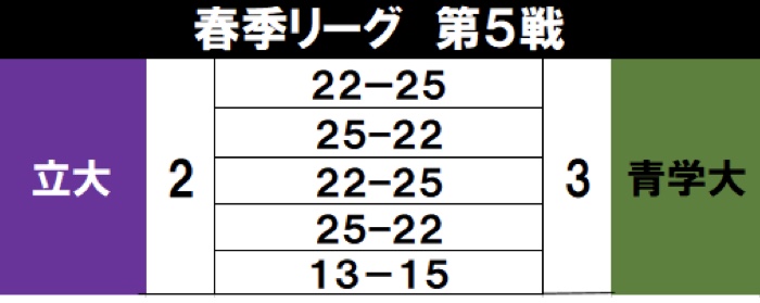 バレーボール部 快挙にも 勝たなければ意味はない 立教スポーツ 編集部